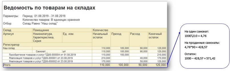 Себестоимость в 1с