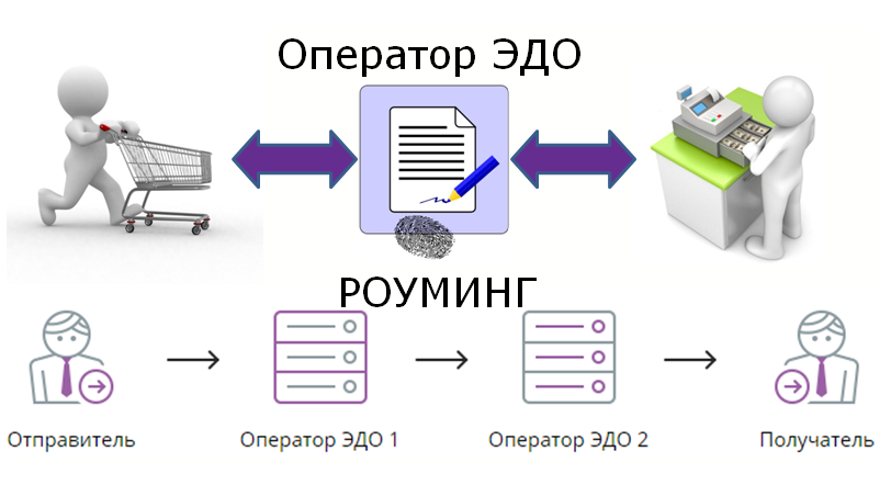 Как выбрать отправитель. 1с электронный документооборот. Оператор электронного документооборота. Оператор Эдо. Эдо 1с документооборот.